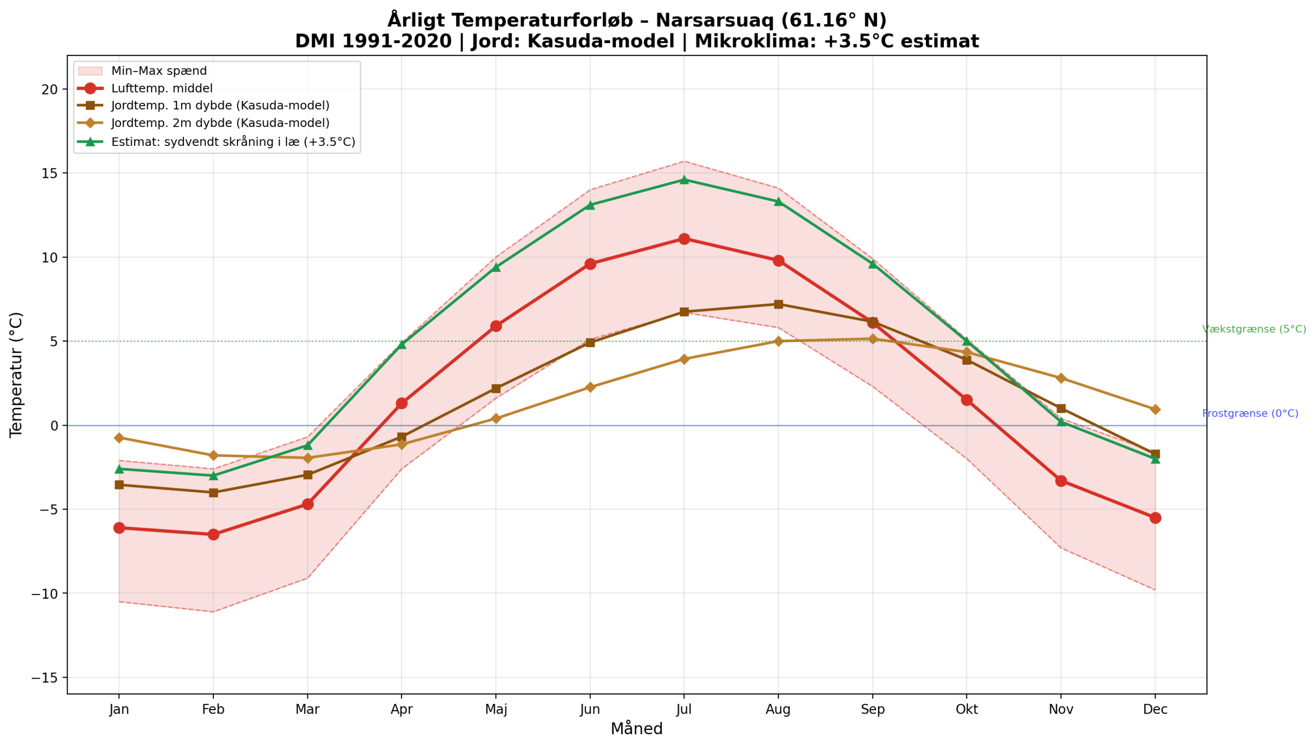 Temperaturen gennem året
